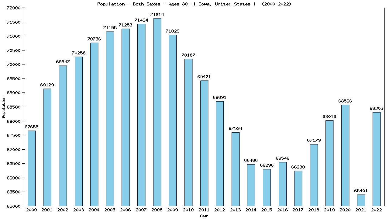 Graph showing Populalation - Elderly Men And Women - Aged 80+ - [2000-2022] | Iowa, United-states